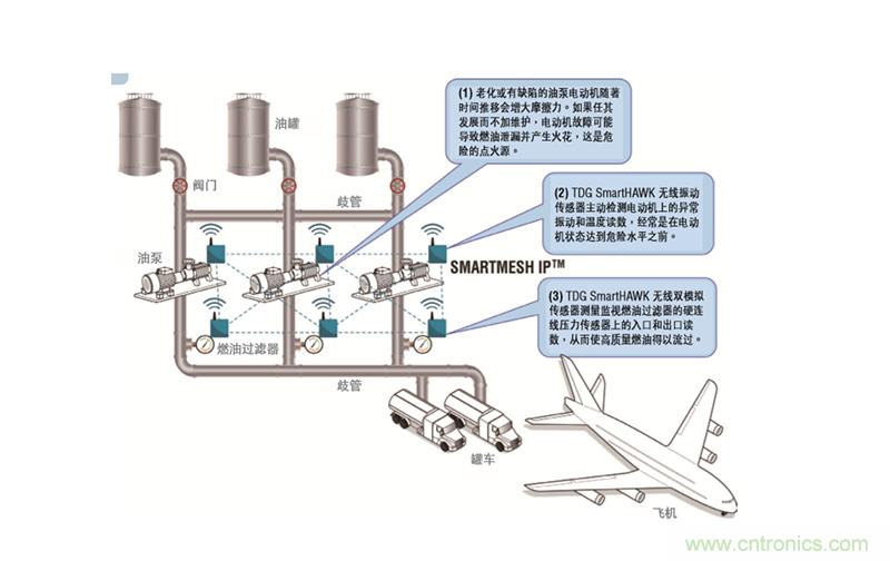 從兩個典型案例，看無線傳感器網(wǎng)絡在工業(yè)應用中的發(fā)展趨勢