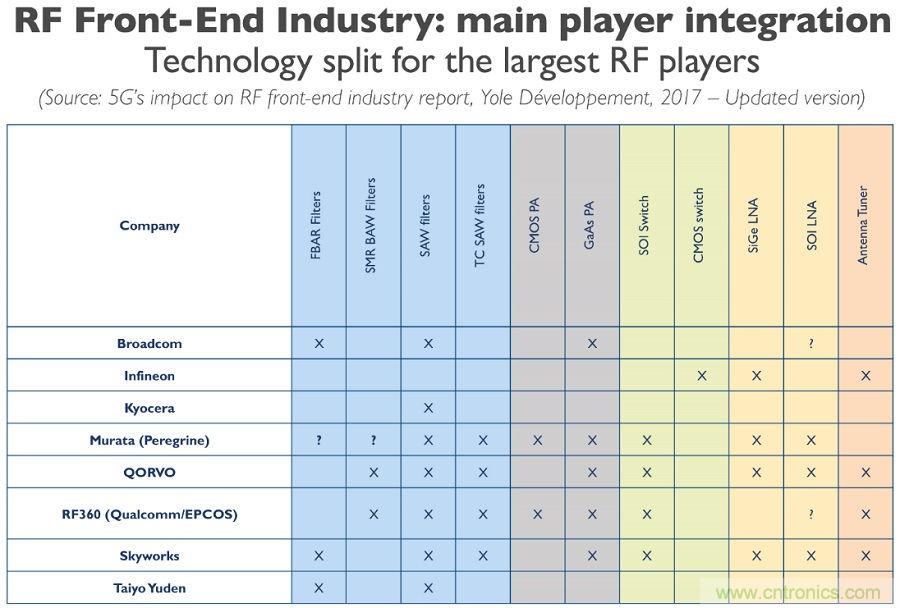 5G給RF前端產(chǎn)業(yè)生態(tài)帶來了什么改變？