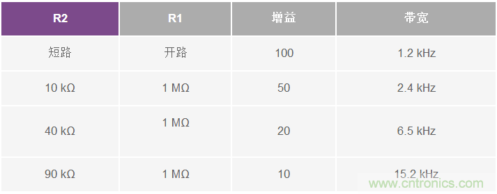 支持超低功耗物聯(lián)網(wǎng)節(jié)點信號處理設計的ECG前端IC