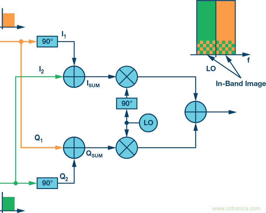 復(fù)數(shù)RF混頻器、零中頻架構(gòu)及高級算法： 下一代SDR收發(fā)器中的黑魔法