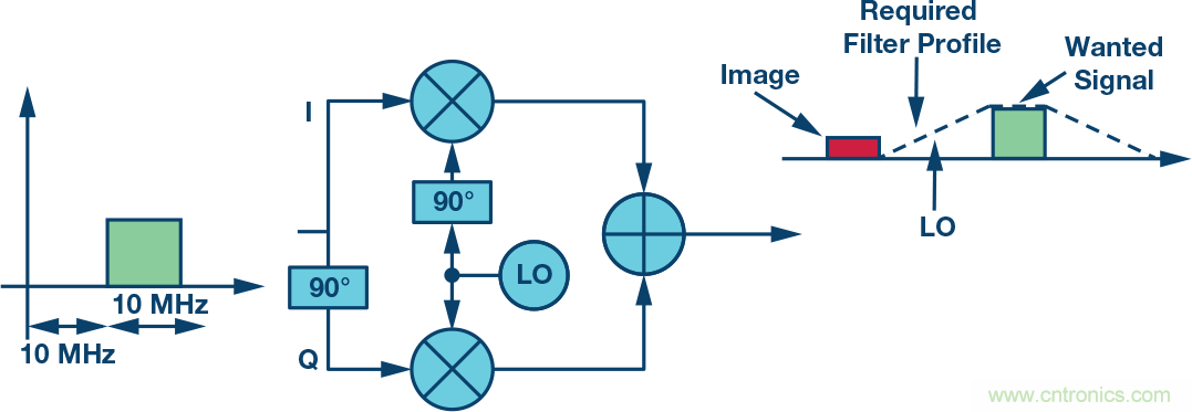 復(fù)數(shù)RF混頻器、零中頻架構(gòu)及高級算法： 下一代SDR收發(fā)器中的黑魔法