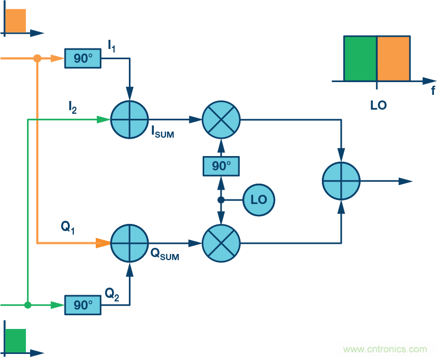 復(fù)數(shù)RF混頻器、零中頻架構(gòu)及高級算法： 下一代SDR收發(fā)器中的黑魔法