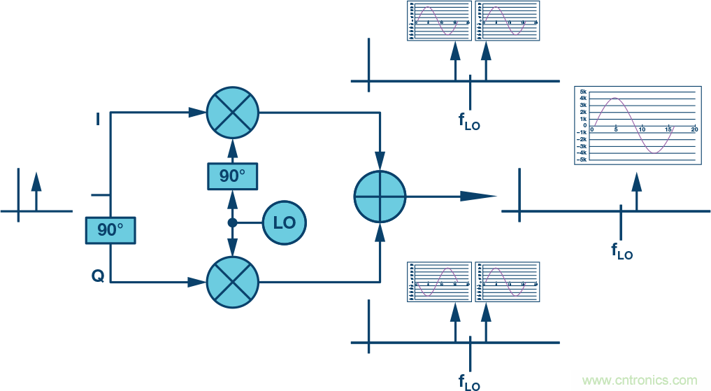 復(fù)數(shù)RF混頻器、零中頻架構(gòu)及高級算法： 下一代SDR收發(fā)器中的黑魔法