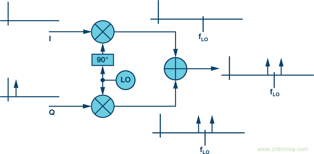 復(fù)數(shù)RF混頻器、零中頻架構(gòu)及高級算法： 下一代SDR收發(fā)器中的黑魔法