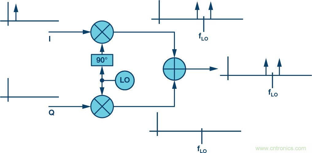復(fù)數(shù)RF混頻器、零中頻架構(gòu)及高級算法： 下一代SDR收發(fā)器中的黑魔法