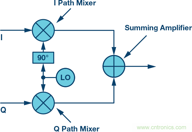 復(fù)數(shù)RF混頻器、零中頻架構(gòu)及高級算法： 下一代SDR收發(fā)器中的黑魔法