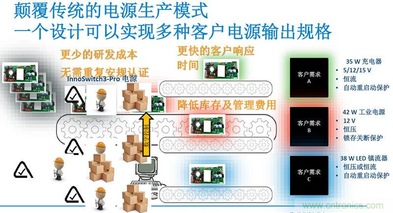 顛覆傳統(tǒng)電源生產(chǎn)模式，一個(gè)設(shè)計(jì)即可實(shí)現(xiàn)多種輸出規(guī)格