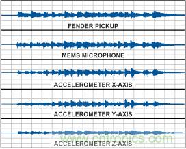 用MEMS加速度計作為拾音器實現(xiàn)樂器音效完美再現(xiàn)