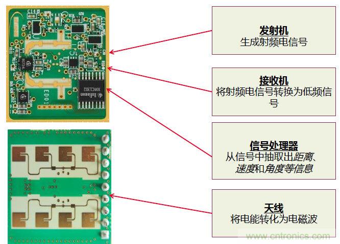 除了汽車(chē)，這么多應(yīng)用都盯上了毫米波雷達(dá)！