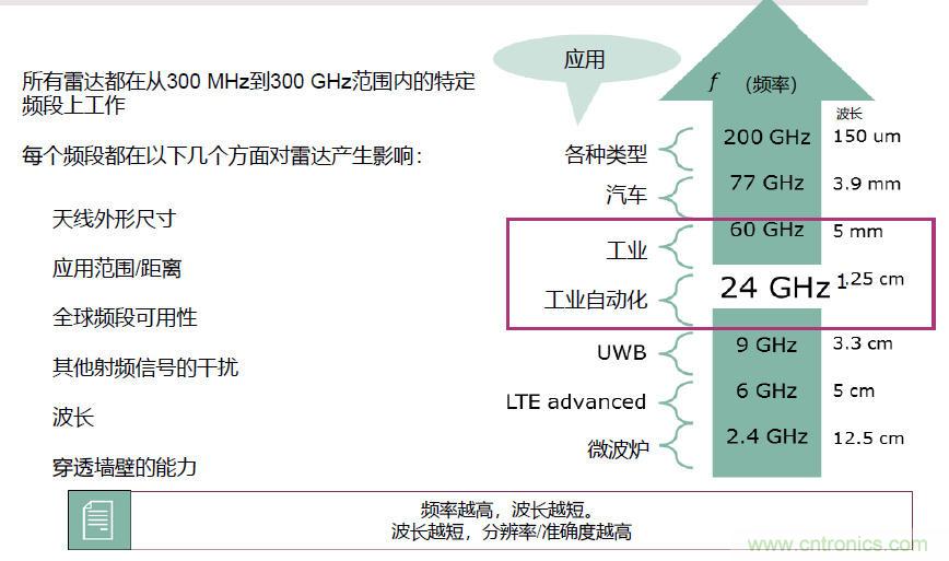 除了汽車(chē)，這么多應(yīng)用都盯上了毫米波雷達(dá)！