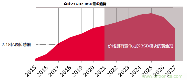 除了汽車(chē)，這么多應(yīng)用都盯上了毫米波雷達(dá)！