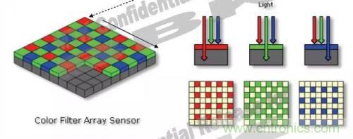 從結(jié)構(gòu)與原理分析手機攝像頭技術(shù)突飛猛進的秘密