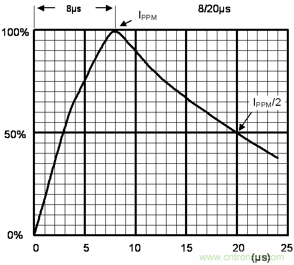 如何提升CAN總線浪涌防護(hù)？