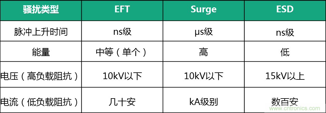 如何提升CAN總線浪涌防護(hù)？