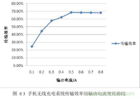 一篇讀懂無線充電技術（附方案選型分析）