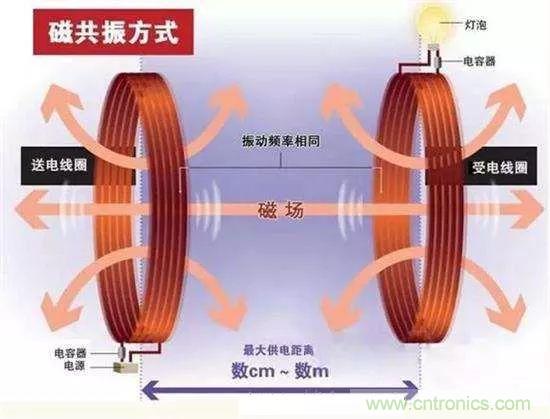 一篇讀懂無(wú)線充電技術(shù)（附方案選型分析）