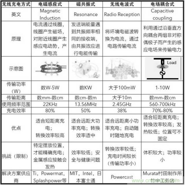 一篇讀懂無(wú)線充電技術(shù)（附方案選型分析）