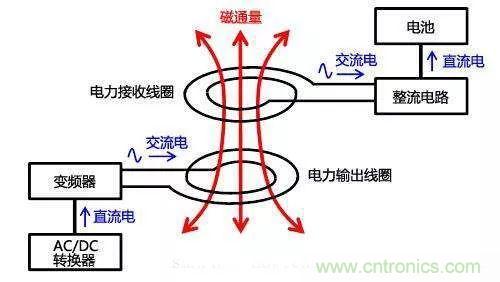 一篇讀懂無線充電技術（附方案選型分析）