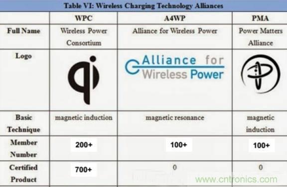 一篇讀懂無線充電技術（附方案選型分析）