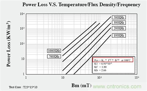 是什么限制了電源小型化？