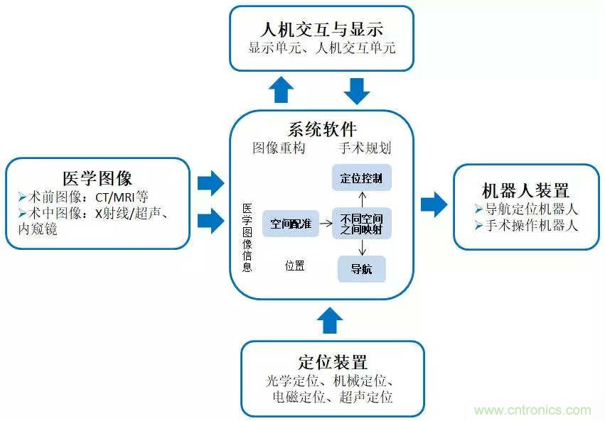 深度報(bào)告|手術(shù)機(jī)器人的臨床、市場及技術(shù)發(fā)展調(diào)研