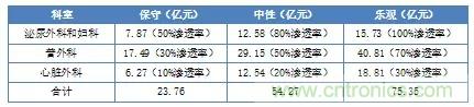 深度報(bào)告|手術(shù)機(jī)器人的臨床、市場及技術(shù)發(fā)展調(diào)研