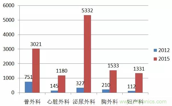 深度報(bào)告|手術(shù)機(jī)器人的臨床、市場及技術(shù)發(fā)展調(diào)研