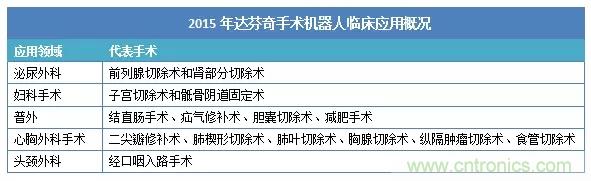 深度報(bào)告|手術(shù)機(jī)器人的臨床、市場及技術(shù)發(fā)展調(diào)研