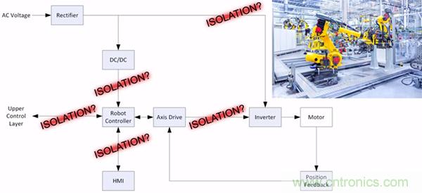 如何隔離單電源工業(yè)機器人系統(tǒng)中的高電壓