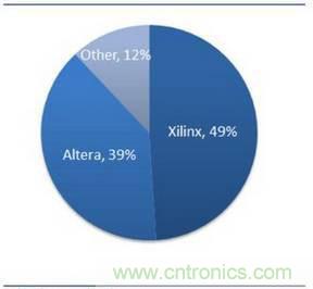 10分鐘了解FPGA市場(chǎng)現(xiàn)狀和未來(lái)趨勢(shì)