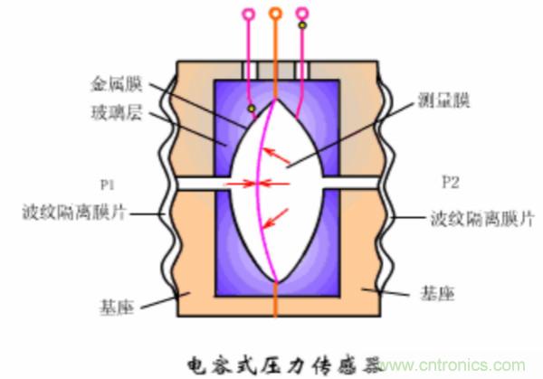 漲知識，電容也可以制造這么多傳感器！