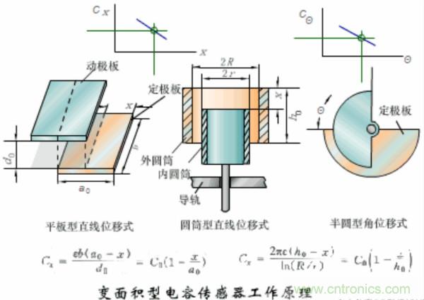 漲知識，電容也可以制造這么多傳感器！