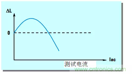 阻抗測(cè)量基礎(chǔ)