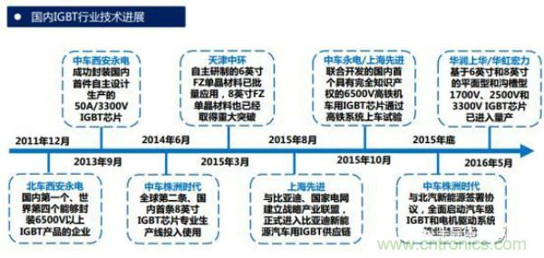 堪稱工業(yè)中的“CPU”：IGBT，中外差距有多大