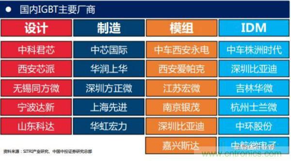 堪稱工業(yè)中的“CPU”：IGBT，中外差距有多大