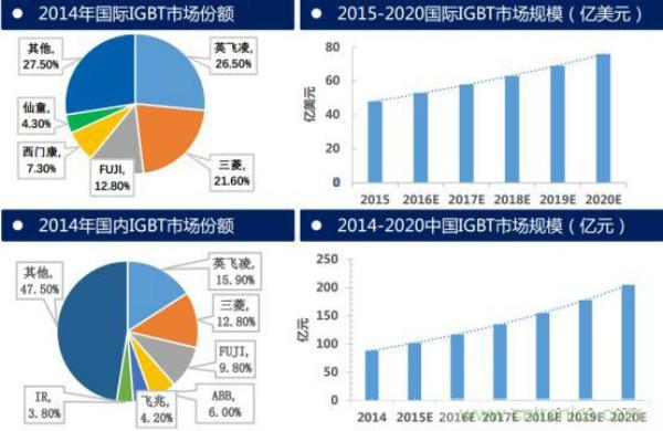 堪稱工業(yè)中的“CPU”：IGBT，中外差距有多大