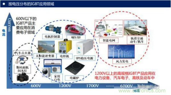 堪稱工業(yè)中的“CPU”：IGBT，中外差距有多大