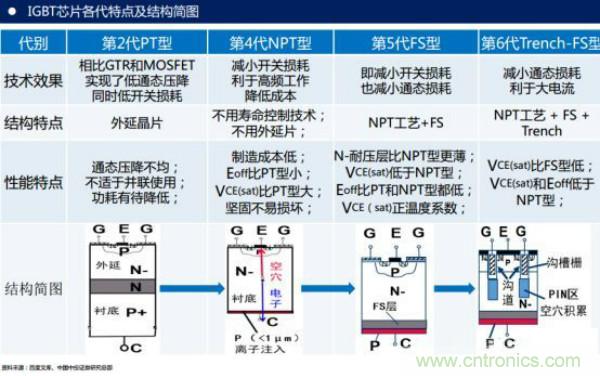 堪稱工業(yè)中的“CPU”：IGBT，中外差距有多大