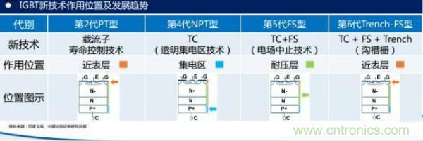 堪稱工業(yè)中的“CPU”：IGBT，中外差距有多大