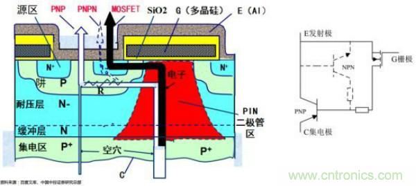 堪稱工業(yè)中的“CPU”：IGBT，中外差距有多大