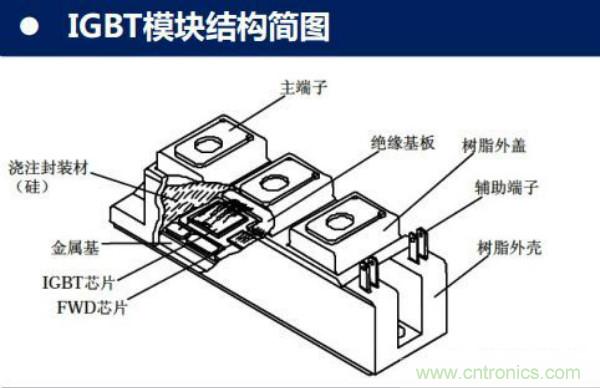 堪稱工業(yè)中的“CPU”：IGBT，中外差距有多大