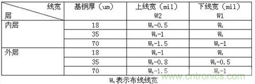 為了信號(hào)完整性，如何控制PCB的控制走線(xiàn)阻抗？