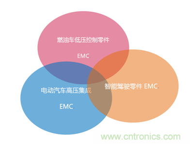 智能駕駛必須跨越的“坎“，EMC指標(biāo)設(shè)計(jì)任重道遠(yuǎn)