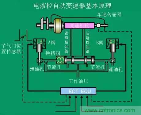 汽車上這些傳感器，你真的了解嗎？