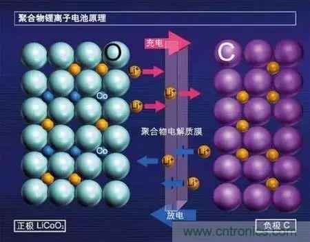 近距離了解鋰電池！