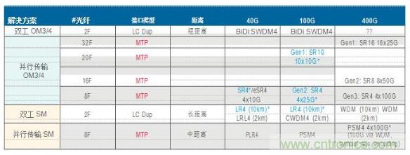 MPO連接器的優(yōu)點(diǎn)有哪些？