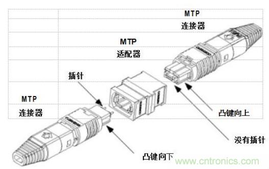 MPO連接器的優(yōu)點(diǎn)有哪些？