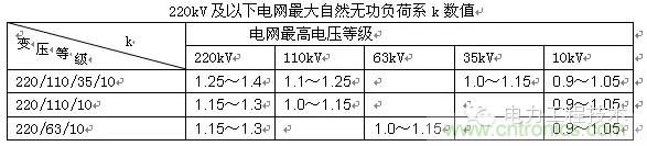 電容器無(wú)功補(bǔ)償是什么？怎么配置？一文告訴你