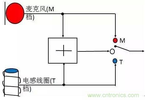 助聽(tīng)器的電感線圈有什么用？