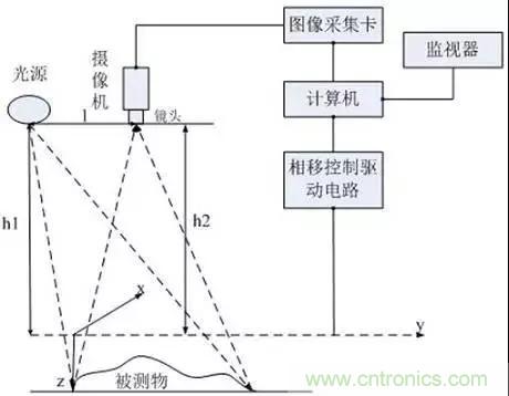 Face ID 與3D傳感技術(shù)